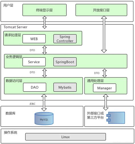 电子商务web应用系统结构