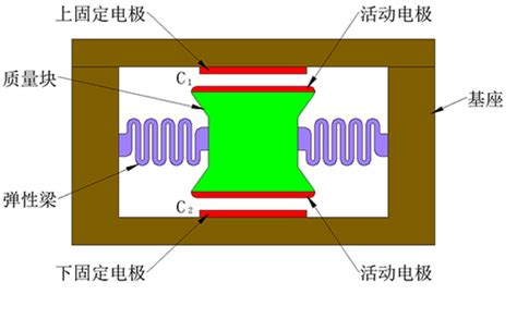 电容式加速度传感器的原理结构