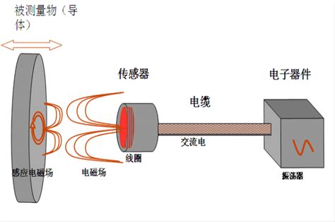 电涡流传感器的位移特性的原理