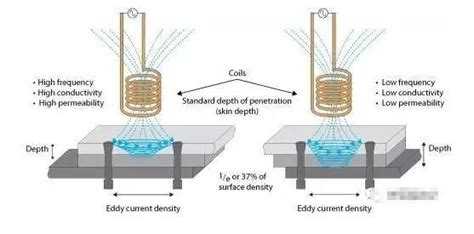电涡流式传感器的测量原理