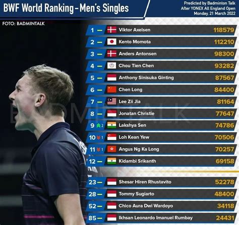 男单世界羽毛球最新排名