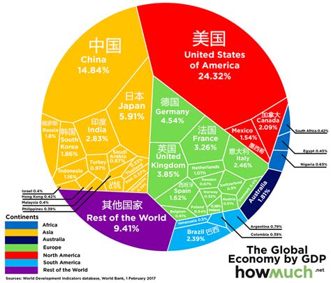 目前中国的经济总量已经占到世界的百分之多少