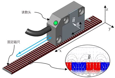 磁栅尺位移传感器怎么接线