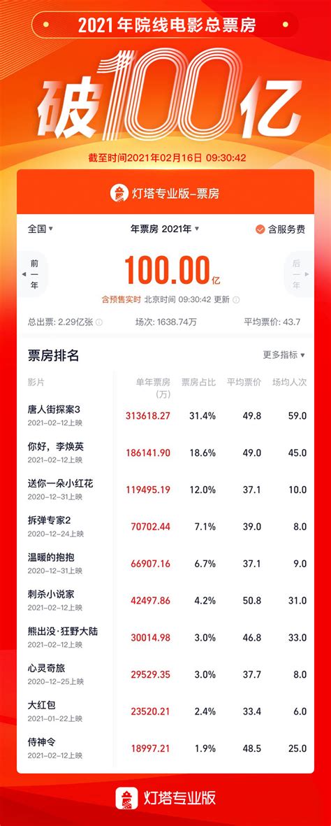 票房排行榜总榜中国