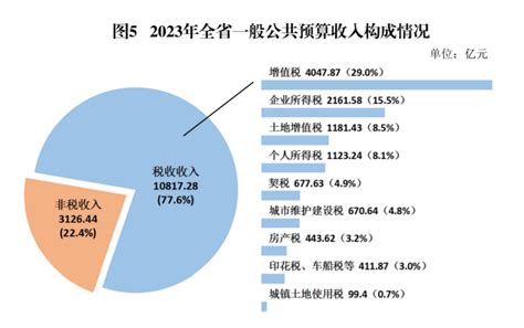 紫阳县财政预算报告
