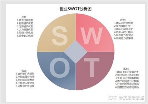 网站设计的SWOT的分析