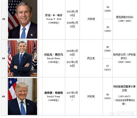 美国历届总统顺序表