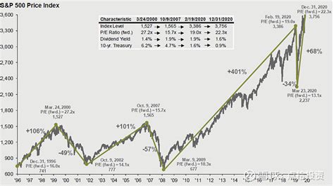 美国股票发展路线