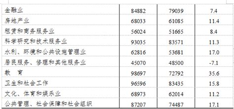 芜湖私营人均工资