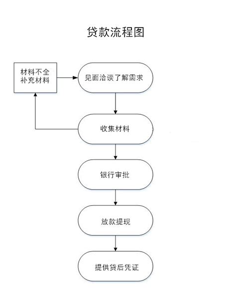 芜湖银行贷款流程