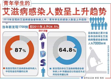 苏州吴江市有多少人感染艾滋病