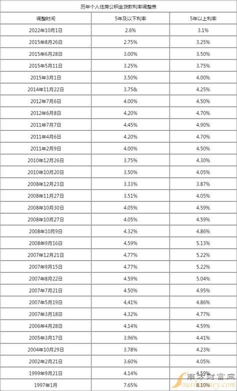苏州房贷基数一览表