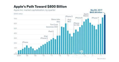 苹果为什么是市值最大的公司