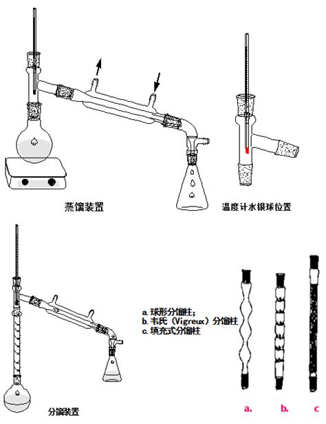 蒸馏和分馏的实验操作简要步骤