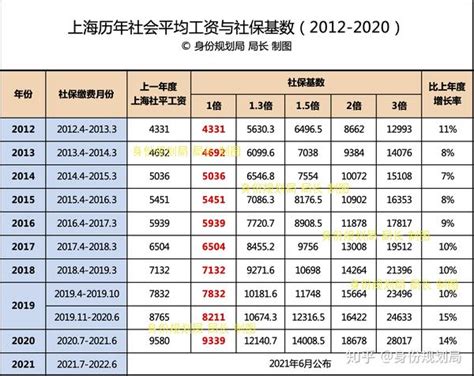 薪资正常涨幅上海