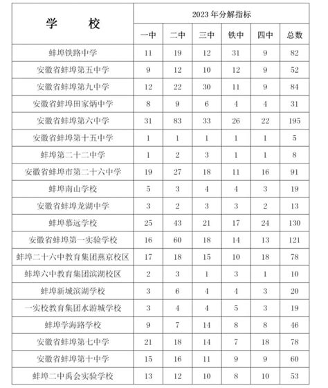 蚌埠各高中外语平均分