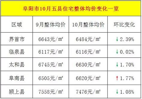 蚌埠固镇县房价一览表