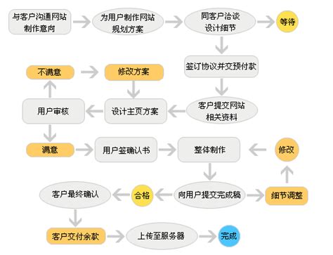 衢州H5网站设计流程