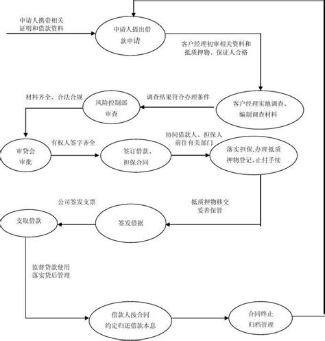 襄阳创业贷款操作流程图
