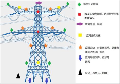 西藏高压铁塔监测位移传感器配件