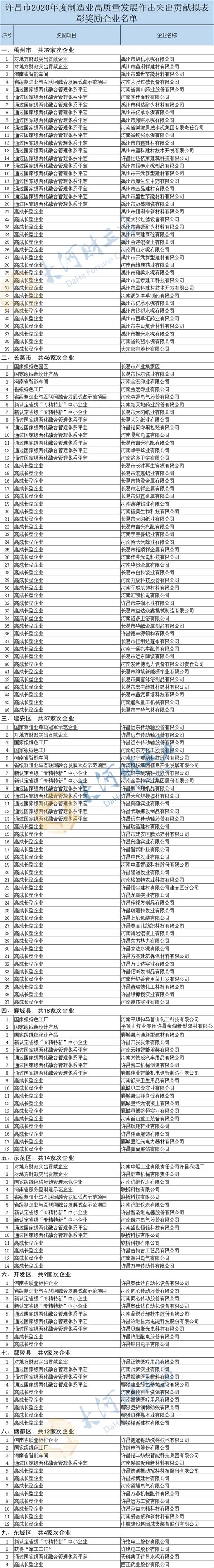 许昌市知名企业名单