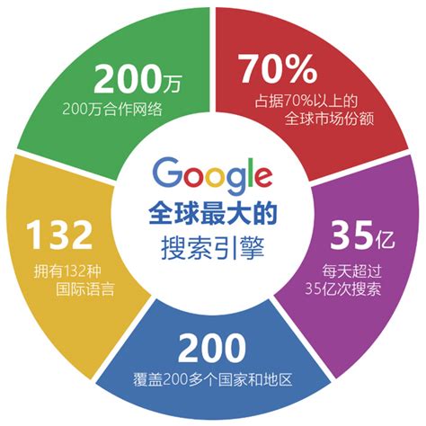 谷歌海外seo运营