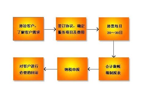 贵州本地代理记账流程