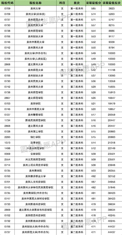 贵州省今年高考录取分数线