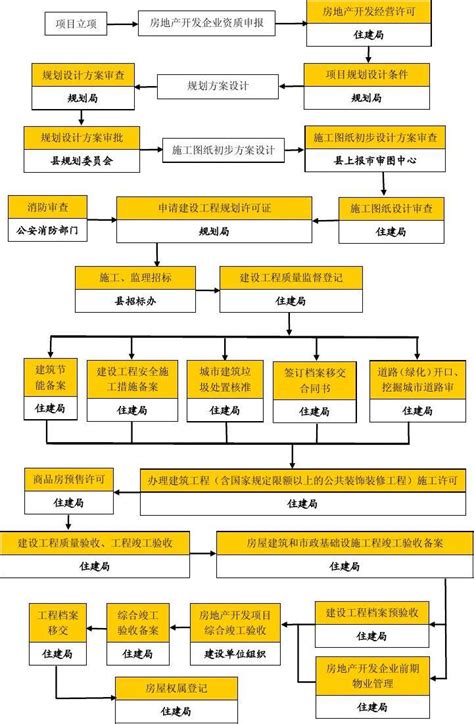 贵州省房地产开发手续办理流程