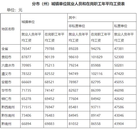 贵州省月平均工资