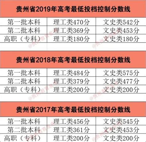 贵州高考分数排名前十