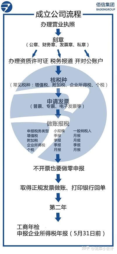 贺州记账报税公司注册代办流程