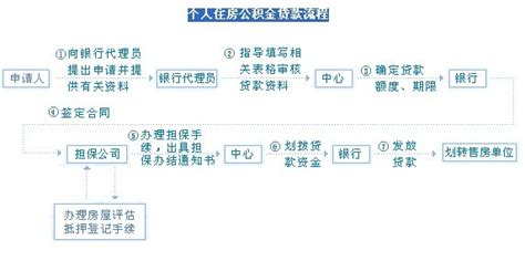 赤峰办房贷流程