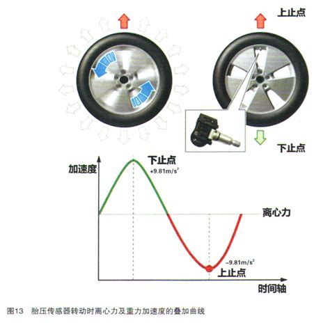 轮胎加速度传感器原理
