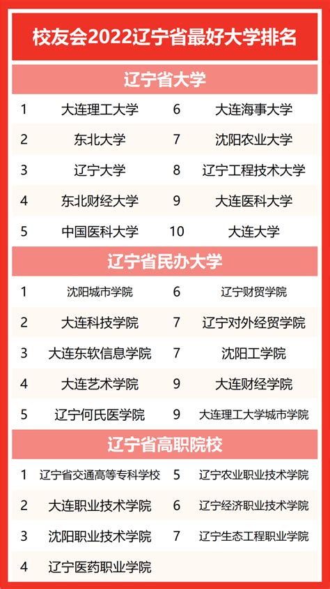 辽宁工业大学排名一览表2020