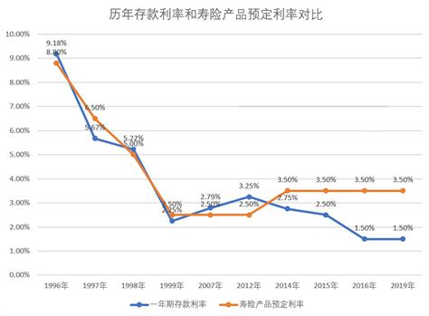 近20年中国利率走势图
