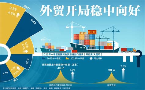 逆势增长中国外贸稳中有进