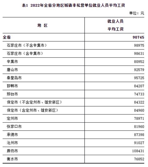 邯郸市市区平均工资