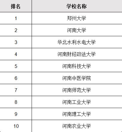 郑州大学专业排名一览表