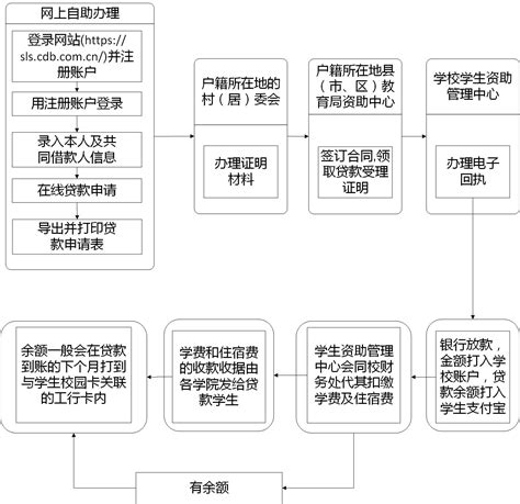 重庆创业贷款流程