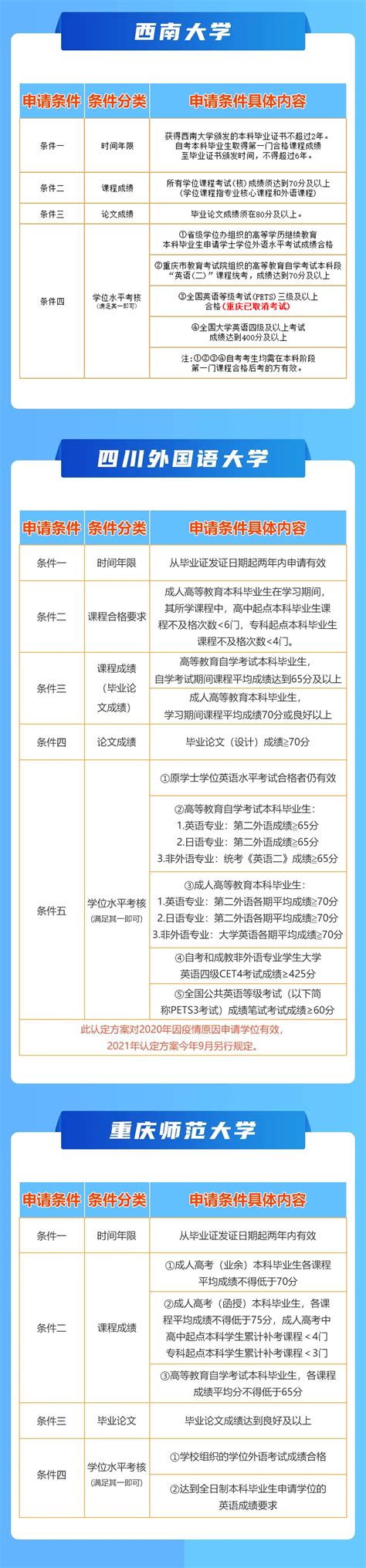 重庆各院校学位证申请条件