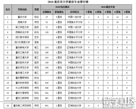 重庆大学十大最好专业排行榜