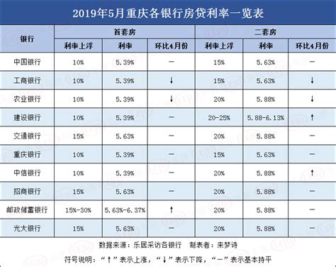 重庆怎么把房贷利率换成4.25