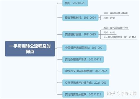 重庆房贷办理流程