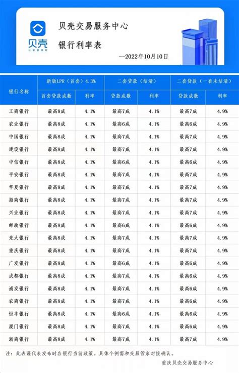 重庆最新房贷记录