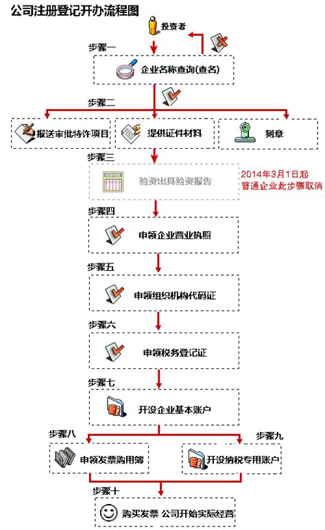 重庆海外注册公司流程