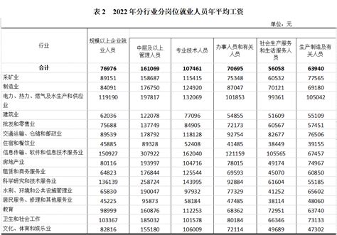 重庆财会行业平均工资