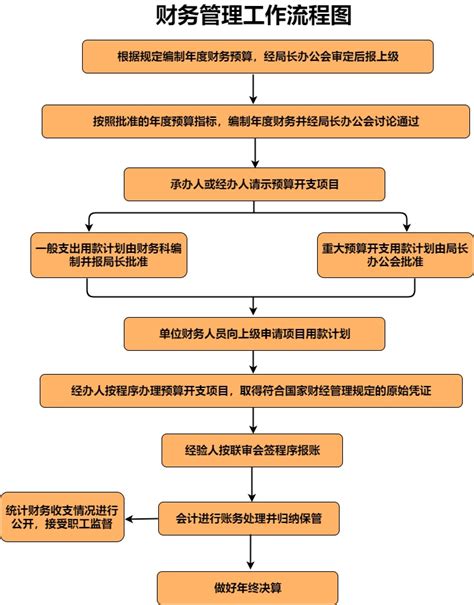 重庆财务公司办理流程