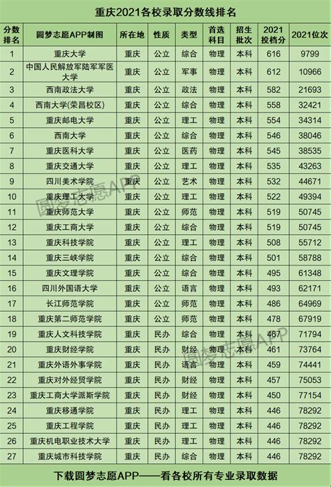 重庆2021中考录取分数线一览全表