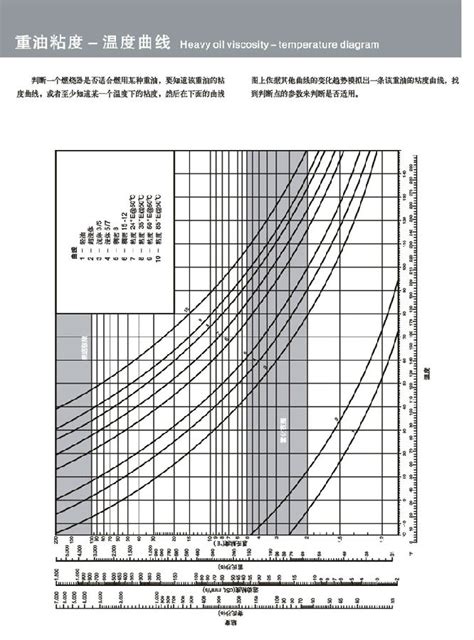 重油粘度温度特性曲线